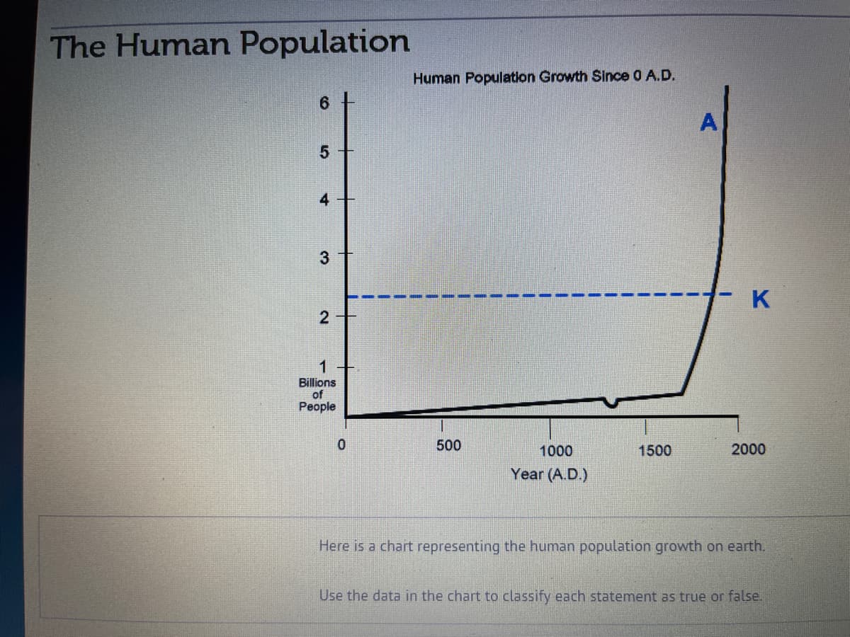 The Human Population
6
5 +
4
3
2
Billions
of
People
+
0
1
Human Population Growth Since 0 A.D.
500
1000
Year (A.D.)
1500
A
K
2000
Here is a chart representing the human population growth on earth.
Use the data in the chart to classify each statement as true or false.