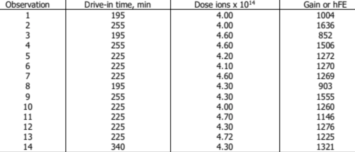 Drive-in time, min
195
255
195
255
Dose ions x 1014
4.00
4.00
4.60
4.60
Gain or hFE
1004
1636
852
1506
1272
1270
1269
903
Observation
1
2
3
4
6
7
8
225
225
225
195
4.20
4.10
4.60
4.30
9
10
11
12
13
255
225
225
225
225
4.30
4.00
4.70
4.30
4.72
1555
1260
1146
1276
1225
14
340
4.30
1321
