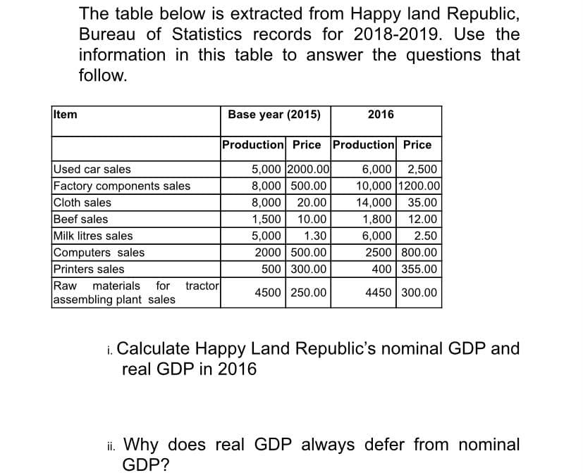 The table below is extracted from Happy land Republic,
Bureau of Statistics records for 2018-2019. Use the
information in this table to answer the questions that
follow.
Item
Base year (2015)
2016
Production Price Production Price
5,000 2000.00
8,000 500.00
6,000 2,500
10,000 1200.00
Used car sales
Factory components sales
Cloth sales
Beef sales
Milk litres sales
Computers sales
Printers sales
Raw
assembling plant sales
8,000
20.00
14,000
35.00
1,500
10.00
1,800
12.00
5,000
1.30
6,000
2.50
2000 500.00
500 300.00
2500 800.00
400 355.00
materials for
tractor
4500 250.00
4450 300.00
i. Calculate Happy Land Republic's nominal GDP and
real GDP in 2016
ii. Why does real GDP always defer from nominal
GDP?
