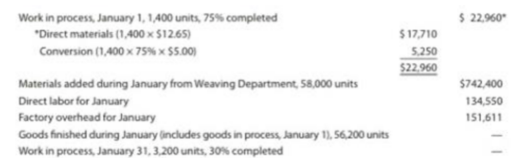 Work in process, January 1, 1,400 units, 75% completed
$ 22.960"
"Direct materials (1,400 x $12.65)
$17,710
5.250
$22.960
Conversion (1,400 x 75% × $5.00)
Materials added during January from Weaving Department, 58,000 units
$742,400
Direct labor for January
Factory overhead for January
134,550
151,611
Goods finished during January (includes goods in process, January 1), 56,200 units
Work in process, January 31, 3,200 units, 30% completed
