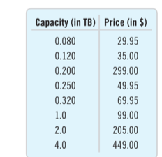 Capacity (in TB) Price (in $)
0.080
29.95
0.120
35.00
0.200
299.00
0.250
49.95
0.320
69.95
1.0
99.00
2.0
205.00
4.0
449.00
