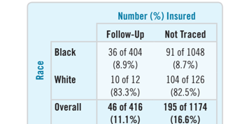 Number (%) Insured
Follow-Up
Not Traced
36 of 404
(8.9%)
Black
91 of 1048
(8.7%)
White
10 of 12
104 of 126
(83.3%)
(82.5%)
Overall
46 of 416
195 of 1174
(11.1%)
(16.6%)
Race
