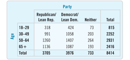 Party
Republican/ Democrat/
Lean Rep.
Lean Dem.
Neither
Total
18–29
318
424
73
815
30-49
991
1058
203
2252
50–64
1260
1407
264
2931
65+
1136
1087
193
2416
Total
3705
3976
733
8414
Age
