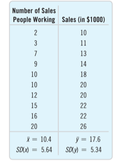 Number of Sales
People Working Sales (in $1000)
2
10
11
7
13
9
14
10
18
10
20
12
20
15
22
16
22
20
26
X = 10.4
SD(X)
= 5.64
ý = 17.6
SD\y) = 5.34
3.
