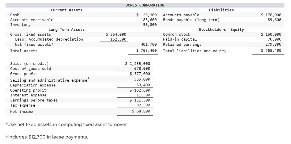 Cash
Accounts receivable
Inventory
Current Assets
Total assets
Gross fixed assets
Less: Accumulated depreciation
Net fixed assets*
Long-Term Assets
Sales (on credit)
Cost of goods sold
Gross profit
Selling and administrative expense
Tax expense
Net income
Depreciation expense
Operating profit
Interest expense
Earnings before taxes
JONES CORPORATION
+Includes $12,700 in lease payments.
$ 554,000
152, 300
*Use net fixed assets in computing fixed asset turnover.
$ 123,300 Accounts payable
183,600
56,800
401,700
$ 765,400
$ 1,255,000
678,000
$ 577,000
355,000
59,400
$ 162,600
11,300
$ 151,300
82,500
$ 68,800
Liabilities
Bonds payable (long term)
Stockholders' Equity
Common stock
Paid-in capital
Retained earnings
Total liabilities and equity
$ 176,000
89,600
$ 150,000
70,000
279,800
$ 765,400