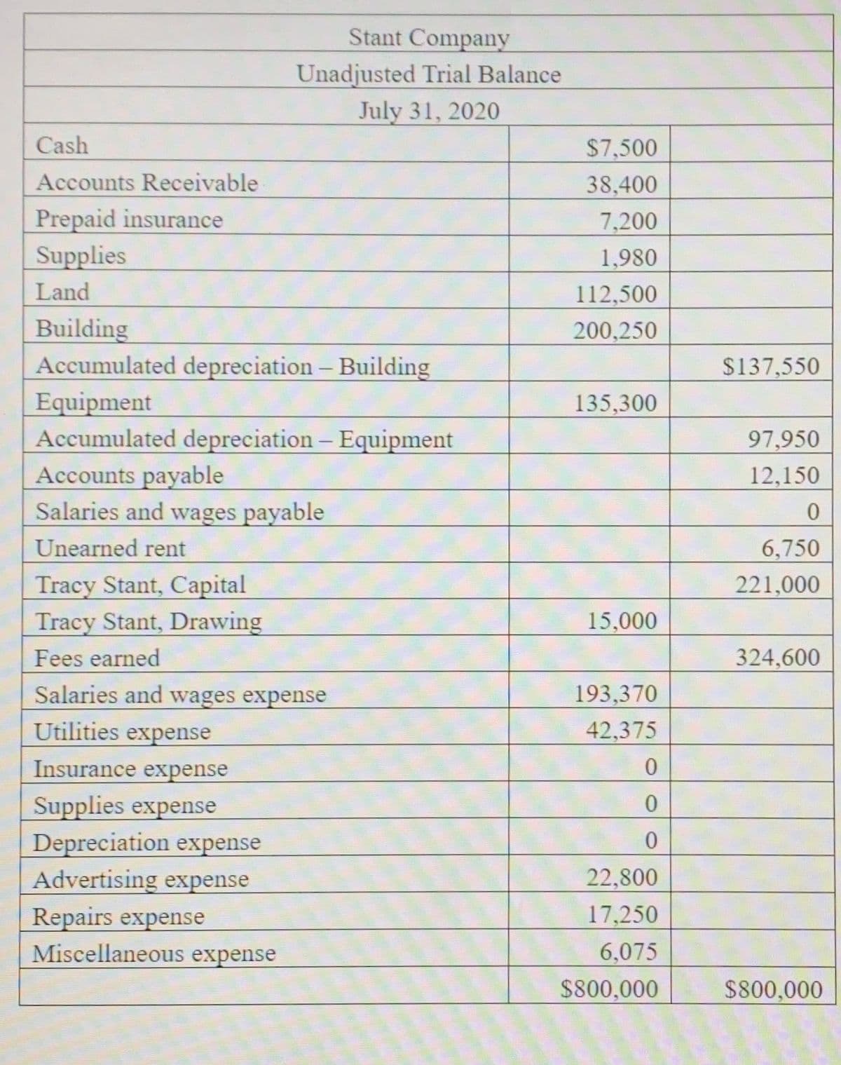 Stant Company
Unadjusted Trial Balance
July 31, 2020
Cash
$7,500
Accounts Receivable
38,400
Prepaid insurance
7,200
Supplies
1,980
Land
112,500
Building
Accumulated depreciation – Building
200,250
$137,550
Equipment
Accumulated depreciation – Equipment
Accounts payable
Salaries and wages payable
135,300
97,950
12,150
Unearned rent
6,750
Tracy Stant, Capital
Tracy Stant, Drawing
221,000
15,000
Fees earned
324,600
Salaries and wages expense
Utilities expense
193,370
42,375
Insurance expense
Supplies expense
Depreciation expense
Advertising expense
Repairs expense
Miscellaneous expense
22,800
17,250
6,075
$800,000
$800,000
