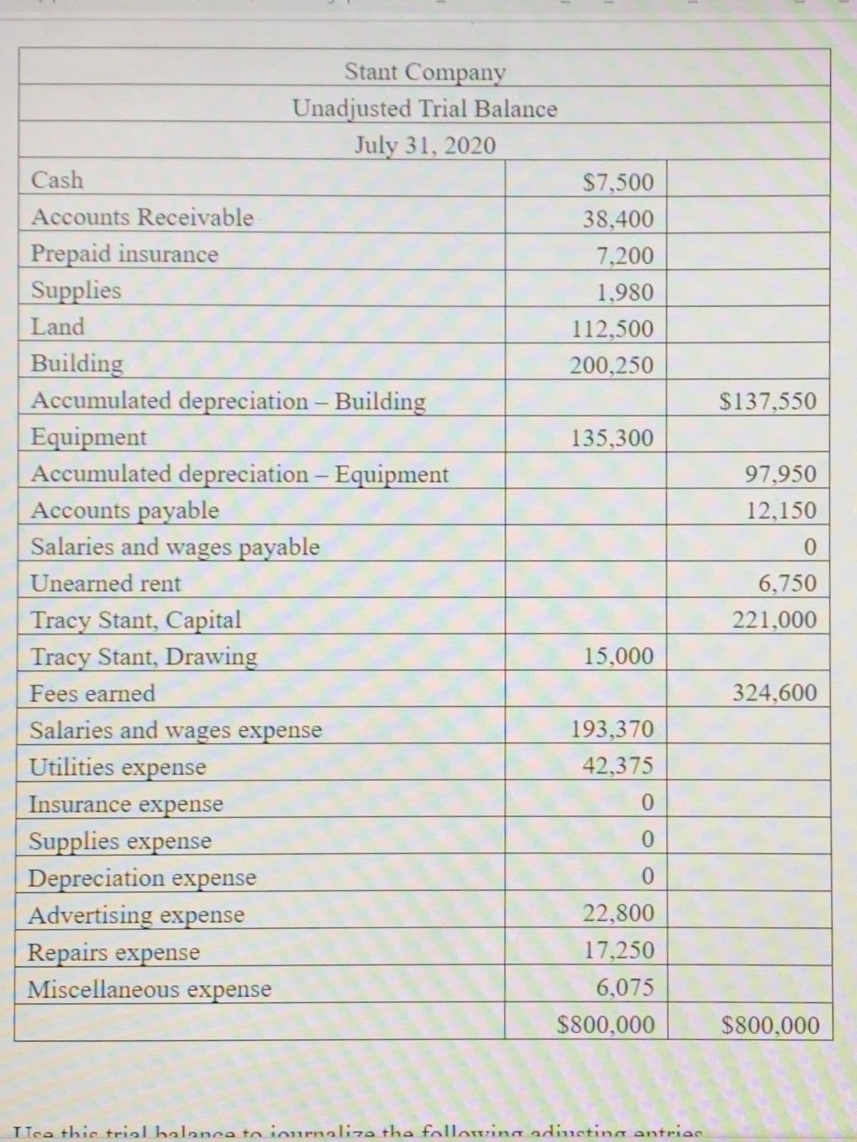 Stant Company
Unadjusted Trial Balance
July 31, 2020
Cash
$7,500
Accounts Receivable
38,400
Prepaid insurance
7,200
Supplies
1,980
Land
112,500
Building
Accumulated depreciation – Building
200,250
$137,550
Equipment
Accumulated depreciation - Equipment
Accounts payable
Salaries and wages payable
135,300
97,950
12,150
Unearned rent
6,750
Tracy Stant, Capital
Tracy Stant, Drawing
221,000
15,000
Fees earned
324,600
Salaries and wages expense
193,370
Utilities expense
42,375
Insurance expense
Supplies expense
Depreciation expense
Advertising expense
22,800
Repairs expense
Miscellaneous expense
17,250
6,075
$800,000
$800,000
Uce thic trial balanca to iournaliza the following adiuuctina entries
