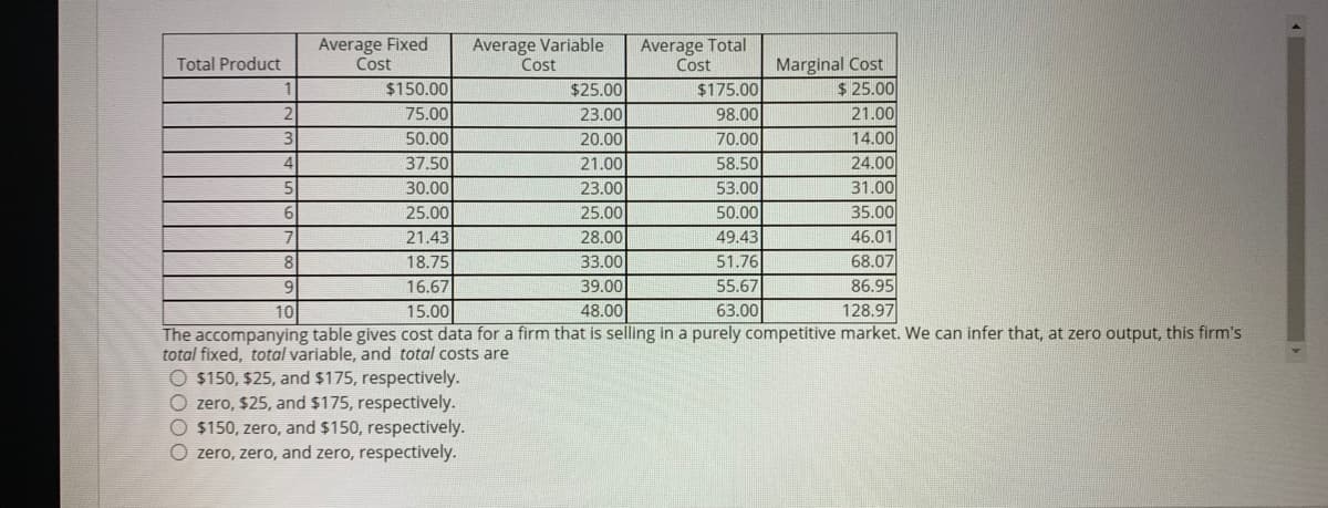 Average Fixed
Cost
Average Variable
Cost
Average Total
Cost
Marginal Cost
$ 25.00
Total Product
$150.00
$175.00
98.00
70.00
$25.00
75.00
23.00
21.00
3
50.00
20.00
14.00
37.50
21.00
58.50
24.00
30.00
23.00
53.00
31.00
6
25.00
25.00
50.00
35.00
21.43
28.00
49.43
46.01
51.76
55.67
63.00
18.75
33.00
68.07
16.67
39.00
86.95
10
15.00
48.00
128.97
The accompanying table gives cost data for a firm that is selling in a purely competitive market. We can infer that, at zero output, this firm's
total fixed, total variable, and total costs are
O $150, $25, and $175, respectively.
O zero, $25, and $175, respectively.
O $150, zero, and $150, respectively.
O zero, zero, and zero, respectively.
