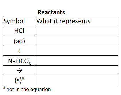 Reactants
Symbol
What it represents
HCI
(aq)
+
NaHCO,
->
(s)*
#
not in the equation
