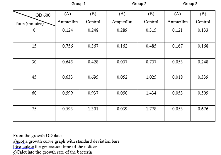 Group 1
Group 2
Group 3
OD 600
(A)
(B)
(A)
(B)
(A)
(B)
Time (minutes)
Ampicillin
Control
Ampicillin
Control
Ampicillin
Control
0.124
0.248
0.289
0.315
0.121
0.133
15
0.756
0.367
0.162
0.485
0.167
0.168
30
0.645
0.428
0.057
0.757
0.053
0.248
45
0.633
0.695
0.052
1.025
0.018
0.339
60
0.599
0.937
0.050
1.434
0.053
0.509
75
0.593
1.301
0.039
1.778
0.053
0.676
From the growth OD data
alnlot a growth curve graph with standard deviation bars
blcalculate the generation time of the culture
c)Calculate the growth rate of the bacteria
