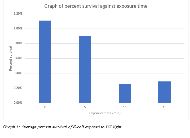 Graph of percent survival against exposure time
1.20%
1.00%
0.80%
0.60%
0.40%
0.20%
0.00%
10
15
Exposure time (min)
Graph 1: Average percent survival of E-coli exposed to UV light
Percent survival
