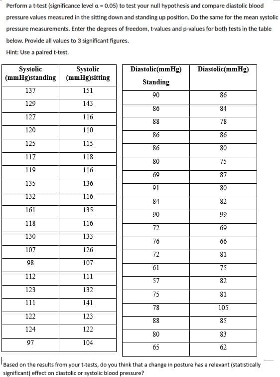 Perform a t-test (significance level a = 0.05) to test your null hypothesis and compare diastolic blood
pressure values measured in the sitting down and standing up position. Do the same for the mean systolic
pressure measurements. Enter the degrees of freedom, t-values and p-values for both tests in the table
below. Provide all values to 3 significant figures.
Hint: Use a paired t-test.
Diastolic(mmHg)
Diastolic(mmHg)
Systolic
(mmHg)standing
Systolic
(mmHg)sitting
Standing
137
151
90
86
129
143
86
84
127
116
88
78
120
110
86
86
125
115
86
80
117
118
80
75
119
116
69
87
135
136
91
80
132
116
84
82
161
135
90
99
118
116
72
69
130
133
76
66
107
126
72
81
98
107
61
75
112
111
57
82
123
132
75
81
111
141
78
105
122
123
88
85
124
122
80
83
97
104
65
62
Based on the results from your t-tests, do you think that a change in posture has a relevant (statistically
significant) effect on diastolic or systolic blood pressure?
