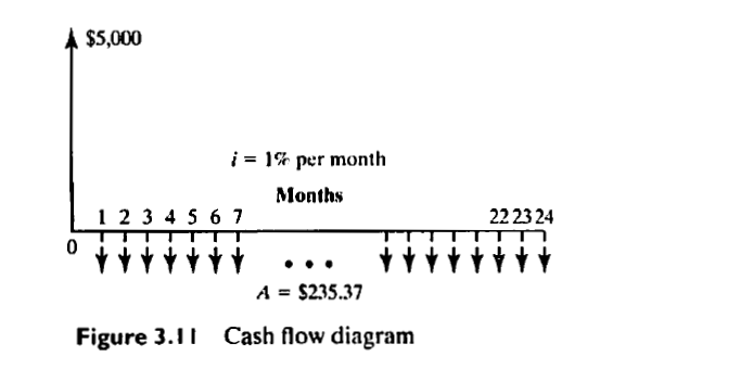 $5,000
i = 1% per month
Months
1 2 3 4 5 6 7
2223 24
A = $235.37
Figure 3.11 Cash flow diagram
