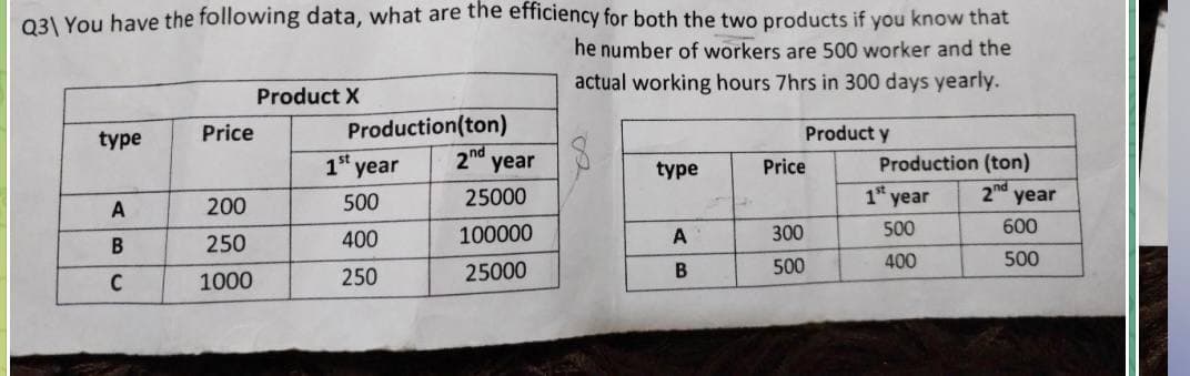 Q3\ You have the following data, what are the efficiency for both the two products if you know that
he number of workers are 500 worker and the
actual working hours 7hrs in 300 days yearly.
Product y
type
A
B
с
Price
200
250
1000
Product X
Production(ton)
2nd
1st year
500
400
250
year
25000
100000
25000
type
A
B
Price
300
500
Production (ton)
2nd
1st year
500
400
year
600
500