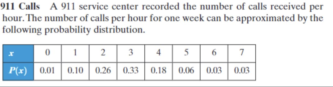 911 Calls A 911 service center recorded the number of calls received per
hour. The number of calls per hour for one week can be approximated by the
following probability distribution.
0 1
5| 6
2
3
4
7
P(x) 0.01
0.10
0.26
0.33
0.18
0.06
0.03
0.03
