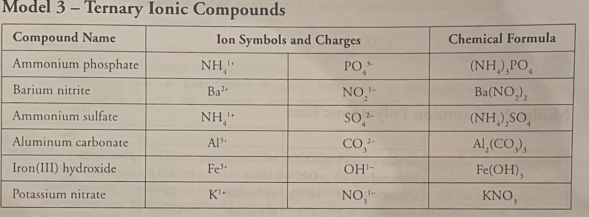Model 3 – Ternary Ionic Compounds
Compound Name
Ion Symbols and Charges
Chemical Formula
Ammonium phosphate
NH,"
PO,
(NH,),PO,
Barium nitrite
Ba2
NO,"-
Ba(NO,),
Ammonium sulfate
NH,"
(NH),SO,
Aluminum carbonate
Al3+
CO,-
Al, (CO,),
Iron(III) hydroxide
Fe3
OH-
Fe(OH),
Potassium nitrate
K+
NO,-
KNO,
