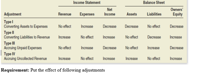 Income Statement
Balance Sheet
Net
Income
Owners'
Adjustment
Revenue
Expenses
Assets
Liabilities
Equity
Туреe!
Converting Assets to Expenses
No effect
Increase
Decrease
Decrease
No effect
Decrease
Турe I
Converting Liabilities to Revenue
Туре I
Accruing Unpaid Expenses
| Type IV
Accruing Uncollected Revenue
Increase
No effect
Increase
No effect
Decrease
Increase
No effect
Increase
Decrease
No effect
Increase
Decrease
Increase
No effect
Increase
Increase
No effect
Increase
Requirement: Put the effect of following adjustments

