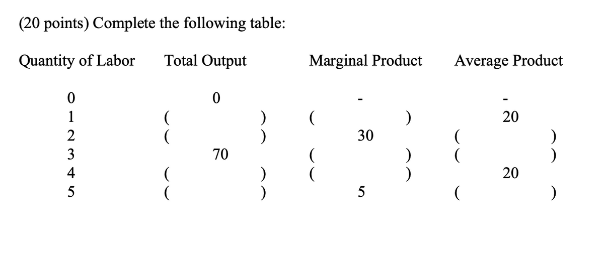 (20 points) Complete the following table:
Quantity of Labor
Total Output
Marginal Product
Average Product
1
(
20
2
30
3
70
4
20
5
