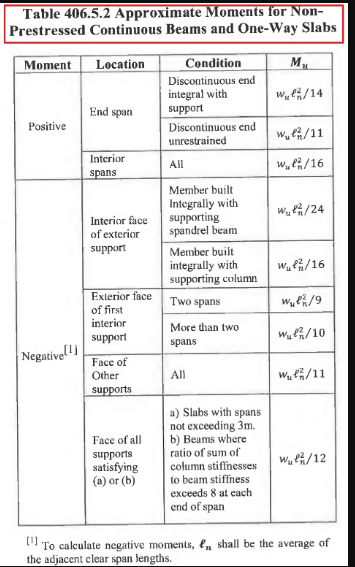 Table 406.5.2 Approximate Moments for Non-
Prestressed Continuous Beams and One-Way Slabs
Moment
Location
Condition
Discontinuous end
integral with
support
wue/14
End span
Positive
Discontinuous end
unrestrained
wuG/11
Interior
All
W,l/16
spans
Member built
Integrally with
supporting
spandrel beam
WA/24
Interior face
of exterior
support
Member built
integrally with
supporting column
Waf/16
Exterior face
Two spans
of first
interior
support
More than two
spans
Negativel
Face of
Other
Wut/11
All
supports
a) Slabs with spans
not exceeding 3m.
b) Beams where
ratio of sum of
column stiffnesses
to beam stiffness
exceeds 8 at cach
end of span
Face of all
supports
satisfying
(a) or (b)
WuA/12
[1]
To calculate negative moments, en shall be the average of
the adjacent clear span lengths.
