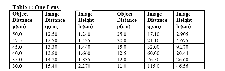 Table 1: One Lens
Image
Object
Distance
Distance
p(cm)
q(cm)
12.50
12.70
50.0
47.5
45.0
40.0
35.0
30.0
13.30
13.80
14.20
15.40
Image
Height
h'(cm)
1.240
1.435
1.440
1.660
1.835
2.270
Object
Distance
p(cm)
25.0
20.0
15.0
12.5
12.0
11.0
Image
Distance
q(cm)
17.10
21.10
32.00
60.00
76.50
115.0
Image
Height
h'(cm)
2.905
4.675
9.270
20.44
26.60
46.56