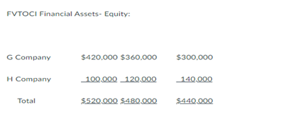 FVTOCI Financial Assets- Equity:
G Company
$420,000 $360,000
$300,000
Н Company
100.000 120.00o
140.000
Total
$520.000 $480.000
$440.000
