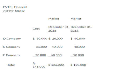 FVTPL Financial
Assets- Equity:
Market
Market
December 31. December 31.
Cost
2018
2019
D Company
$ 50,000 $ 26,000
$ 40,000
E Company
26.000
40,000
40,000
F Company
70.000 60.000
50.000
Total
$ 126.000
$ 130.000
146.000
