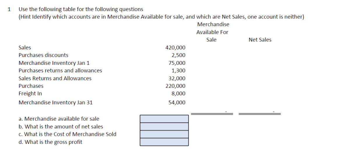 1
Use the following table for the following questions
(Hint Identify which accounts are in Merchandise Available for sale, and which are Net Sales, one account is neither)
Merchandise
Sales
Purchases discounts
Merchandise Inventory Jan 1
Purchases returns and allowances
Sales Returns and Allowances
Purchases
Freight In
Merchandise Inventory Jan 31
a. Merchandise available for sale
b. What is the amount of net sales
c. What is the Cost of Merchandise Sold
d. What is the gross profit
420,000
2,500
75,000
1,300
32,000
220,000
8,000
54,000
Available For
Sale
Net Sales