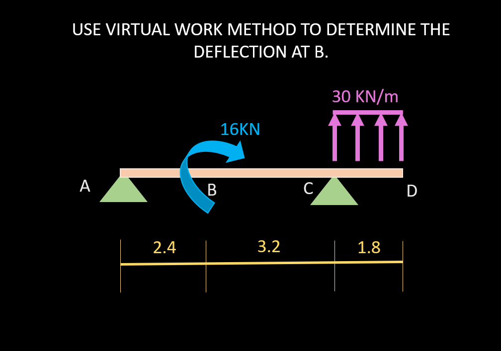 USE VIRTUAL WORK METHOD TO DETERMINE THE
DEFLECTION AT B.
30 KN/m
16KN
А
B
D
2.4
3.2
1.8

