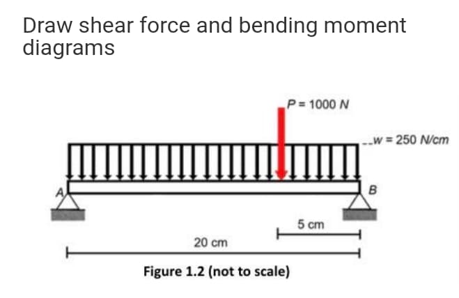 Draw shear force and bending moment
diagrams
P= 1000 N
.w = 250 N/cm
5 cm
20 cm
Figure 1.2 (not to scale)
