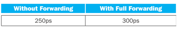 Without Forwarding
250ps
With Full Forwarding
300ps