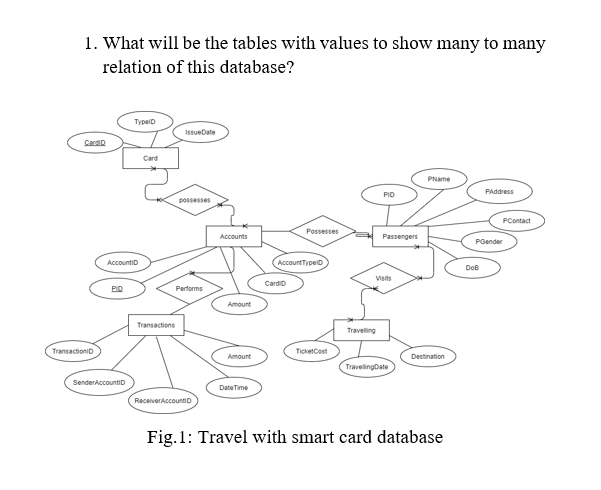 1. What will be the tables with values to show many to many
relation of this database?
TypeiD
IssueDate
CardD
Card
PName
PAddress
PID
possesses
PContact
Possesses
Accounts
Passengers
PGender
AccountTypeiD
AccountiD
DoB
Visits
CardiD
PID
Performs
Amount
Transactions
Traveling
TransactioniD
TicketCost
Amount
Destination
TravelingDate
SenderAccountiD
DateTime
ReceiverAccountiD
Fig.1: Travel with smart card database
