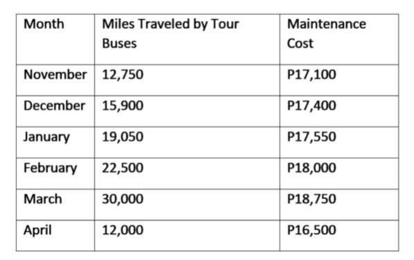 Month
Miles Traveled by Tour
Maintenance
Buses
Cost
November 12,750
P17,100
December 15,900
P17,400
January
19,050
P17,550
February
22,500
P18,000
March
30,000
P18,750
April
12,000
P16,500
