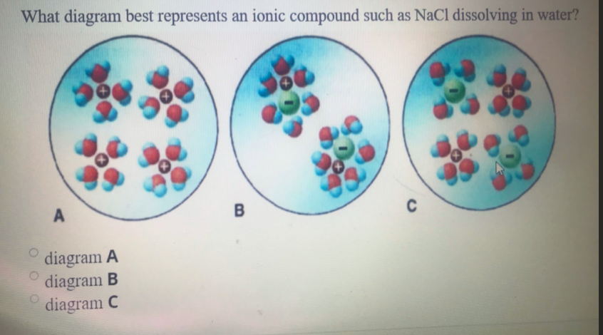 What diagram best represents an ionic compound such as NaCl dissolving in water?
A
B
C
diagram A
diagram B
diagram C
