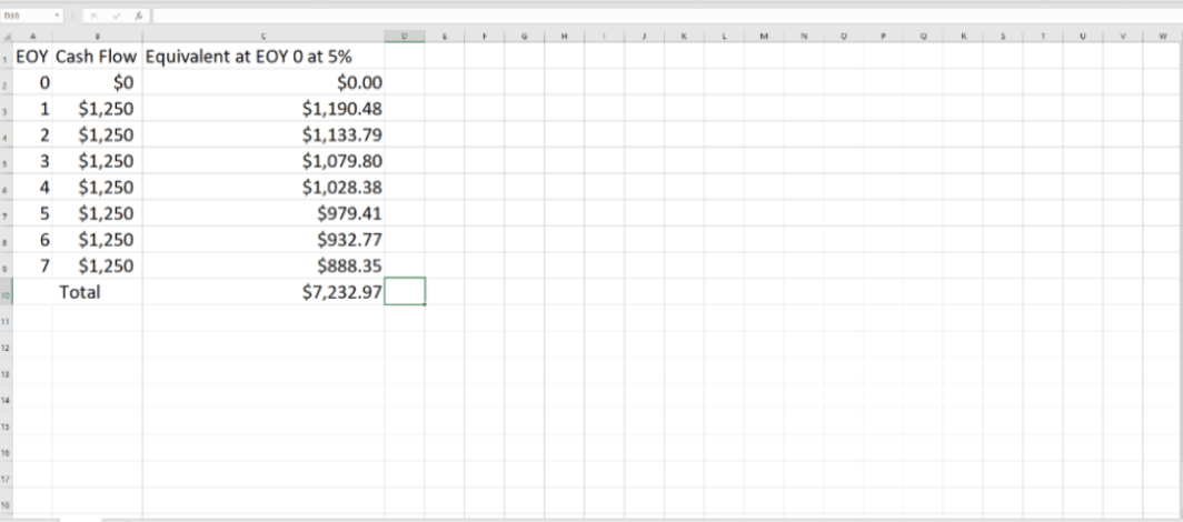 EOY Cash Flow Equivalent at EOY 0 at 5%
$0.00
$1,190.48
$1,133.79
$1,079.80
$1,028.38
$979.41
$0
$1,250
$1,250
$1,250
1
3
4
$1,250
$1,250
$1,250
$932.77
7
$1,250
$888.35
Total
$7,232.97
11
12
18
14
13
10
17
