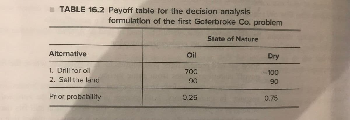 TABLE 16.2 Payoff table for the decision analysis
formulation of the first Goferbroke Co. problem
State of Nature
Alternative
Oil
Dry
1. Drill for oil
700
-100
2. Sell the land
90
90
Prior probability
0.25
0.75
