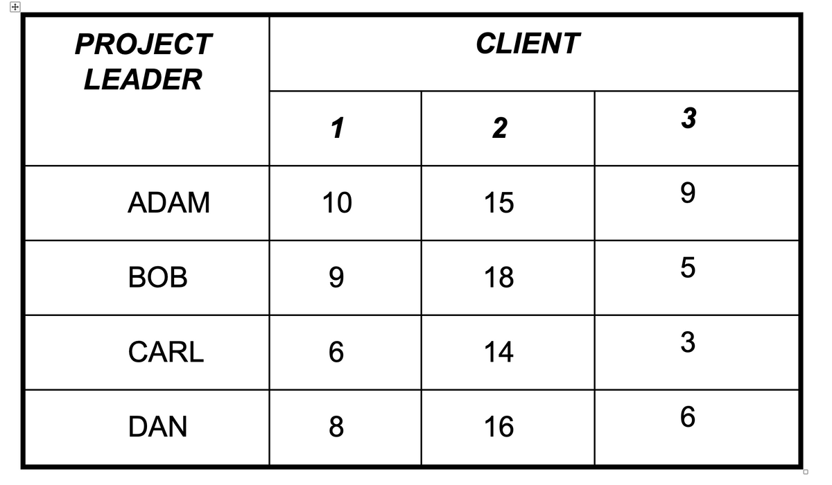 PROJECT
CLIENT
LEADER
1
2
3
ADAM
10
15
ВОВ
18
CARL
6
14
3
DAN
8
16
6
