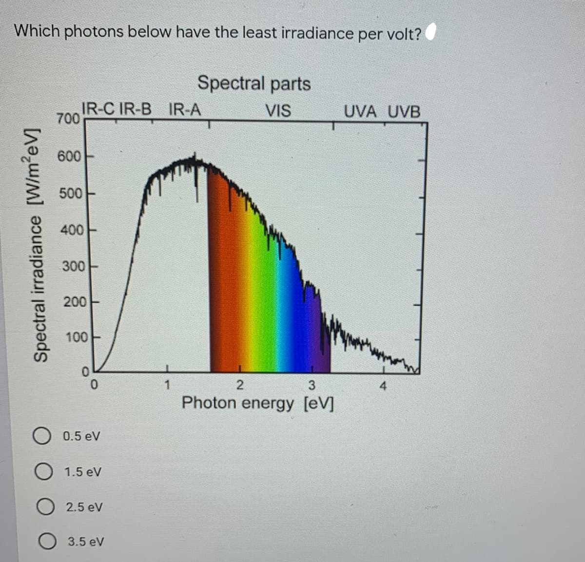 Which photons below have the least irradiance per volt?
Spectral parts
IR-C IR-B IR-A
700
VIS
UVA UVB
600
500
400
300
200
100
0.
2
3.
4
Photon energy [eV]
0.5 eV
1.5 eV
2.5 eV
3.5 eV
Spectral irradiance [W/m2eV]
