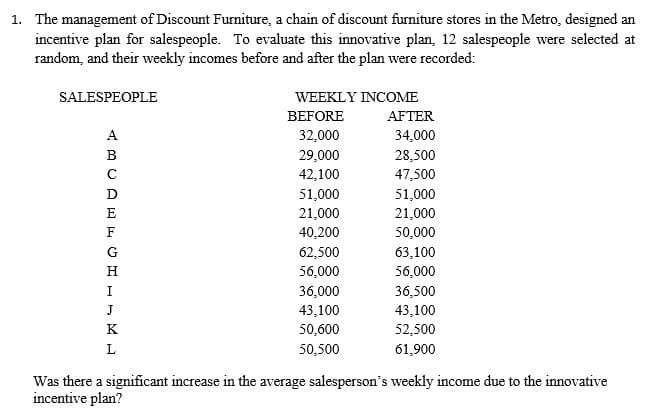 1. The management of Discount Furniture, a chain of discount furniture stores in the Metro, designed an
incentive plan for salespeople. To evaluate this innovative plan, 12 salespeople were selected at
random, and their weekly incomes before and after the plan were recorded:
SALESPEOPLE
WEEKLY INCOME
BEFORE
AFTER
32,000
34,000
29,000
28,500
42,100
47,500
51,000
51,000
21,000
21,000
40,200
50,000
62,500
63,100
56,000
56,000
36,000
36,500
43,100
43,100
50,600
52,500
50,500
61,900
Was there a significant increase in the average salesperson's weekly income due to the innovative
incentive plan?
ABCDEFGHLIEL
А
с
Η
Ι
J
K