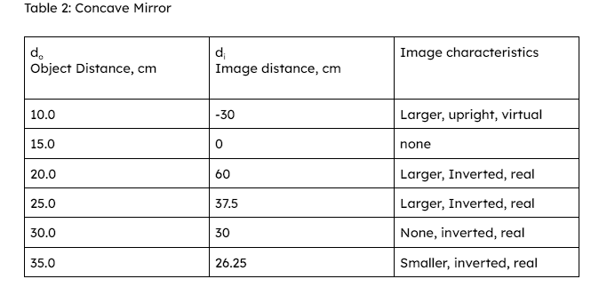 Table 2: Concave Mirror
do
Object Distance, cm
10.0
15.0
20.0
25.0
30.0
35.0
d₁
Image distance, cm
-30
0
60
37.5
30
26.25
Image characteristics
Larger, upright, virtual
none
Larger, Inverted, real
Larger, Inverted, real
None, inverted, real
Smaller, inverted, real