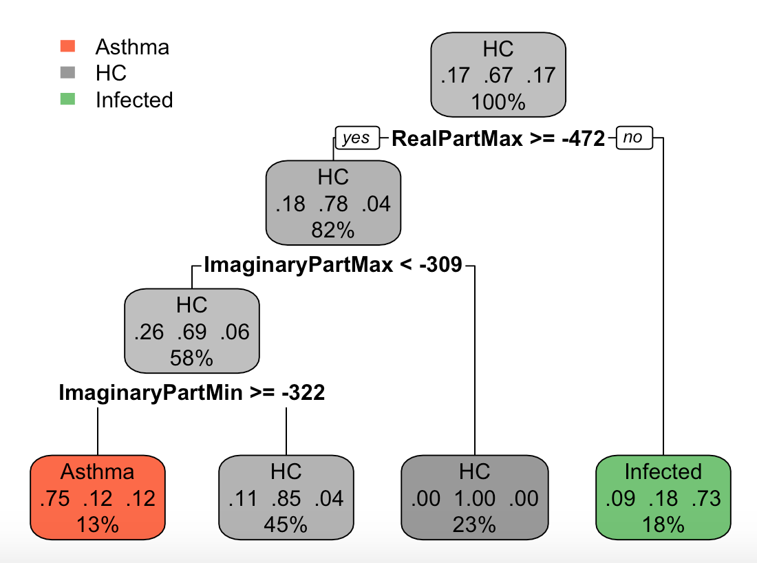 Asthma
НС
Infected
HC
.26 .69 .06
58%
yes - RealPartMax >= -472-no
НС
.18 .78 .04
82%
гImaginaryPartMax < -309-
ImaginaryPartMin >= -322
Asthma
.75 .12 .12
13%
HC
.17 .67 .17
100%
HC
.11 .85 .04
45%
HC
.00 1.00 .00
23%
Infected
.09 .18 .73
18%