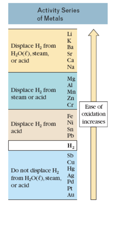 Activity Series
of Metals
Li
к
Displace H, from
H2O({), steam,
or acid
Ba
Sr
Ca
Na
Mg
Al
Displace H, from
Mn
Zn
steam or acid
Cr
Ease of
oxidation
Fe
Ni
increases
Displace H, from
Sn
Pb
acid
Н,
Sb
Cu
Hg
Do not displace H2
Ag
from H2O({), steam,
Pd
or acid
Pt
Au
