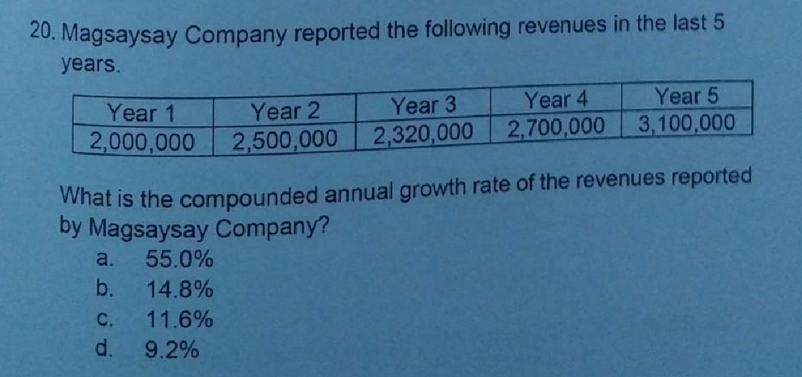 20. Magsaysay Company reported the following revenues in the last 5
years.
Year 4
2,700,000
Year 5
Year 3
Year 2
2,500,000
Year 1
3,100,000
2,000,000
2,320,000
What is the compounded annual growth rate of the revenues reported
by Magsaysay Company?
a.
55.0%
b.
14.8%
C.
11.6%
d.
9.2%
