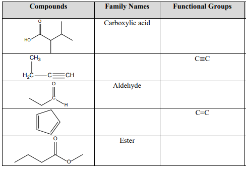 Compounds
Family Names
Functional Groups
Carboxylic acid
но
CH3
C=C
H2C-
CECH
Aldehyde
H.
C=C
Ester
