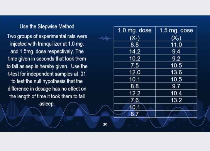 Use the Stepwise Method
1.0 mg. dose
(X,)
8.8
1.5 mg. dose
(X,).
11.0
Two groups of experimental rats were
injected with tranquilizer at 1.0 mg.
and 1.5mg. dose respectively. The
time given in seconds that took them
to fall asleep is hereby given. Use the
t-test for independent samples at .01
to test the null hypothesis that the
difference in dosage has no effect on
the length of time it took them to fall
asleep.
14.2
9.4
10.2
9.2
7.5
10.5
12.0
13.6
10.1
10.5
8.8
9.7
12.2
10.4
7.6
13.2
10.1
8.7
30

