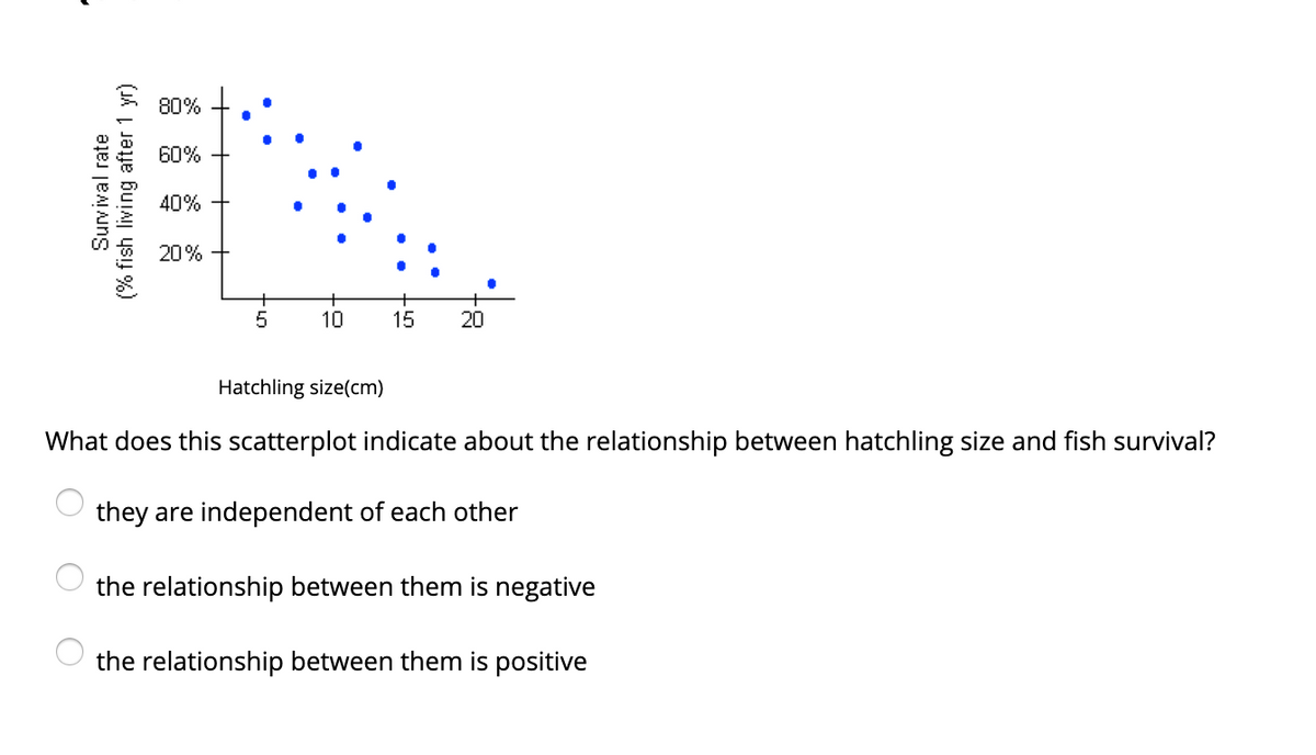 80%
60%
40%
20%
10
15
20
Hatchling size(cm)
What does this scatterplot indicate about the relationship between hatchling size and fish survival?
they are independent of each other
the relationship between them is negative
the relationship between them is positive
Survival rate
(% fish living after 1 yr)
