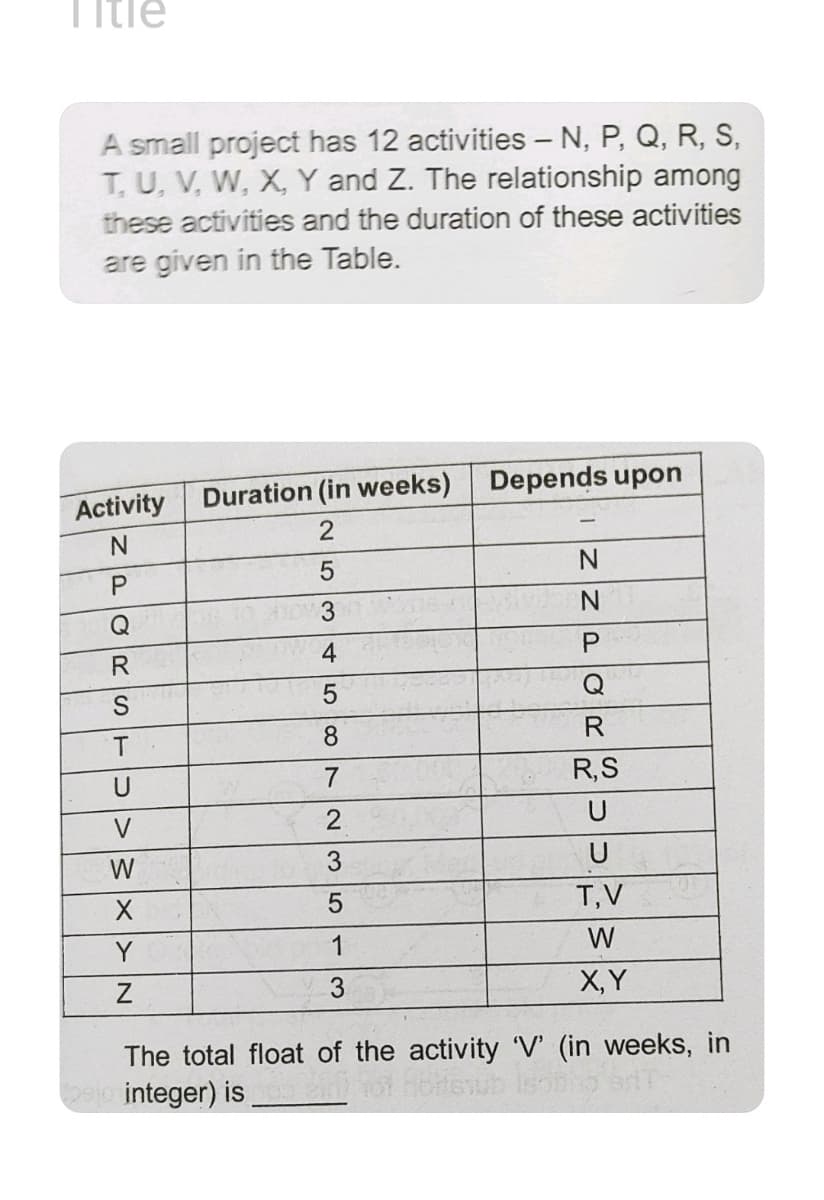 Titie
A small project has 12 activities – N, P, Q, R, S,
T, U, V, W, X, Y and Z. The relationship among
these activities and the duration of these activities
are given in the Table.
Activity Duration (in weeks) Depends upon
Q
4
P.
R
Q
S
8.
R
U
R,S
V
2.
U
W
U
T,V
Y
1
W
3.
X,Y
The total float of the activity V' (in weeks, in
29io integer) is
