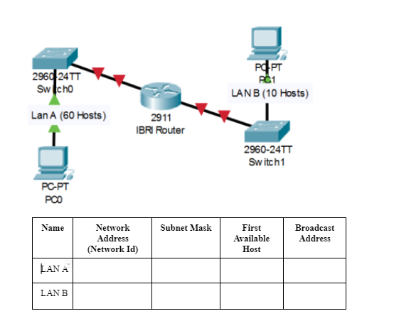 P PT
2960 24TT
Swcho
LANB (10 Hosts)
Lan A (60 Hosts)
2911
IBRI Router
2960-24TT
Switch1
PC-PT
PCO
Name
Network
Subnet Mask
First
Broadcast
Address
Available
Address
(Network Id)
Host
LAN A
LAN B
