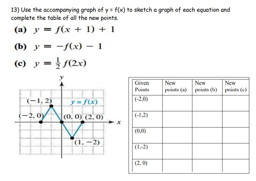 13) Use the accompanying graph of y = f(x) to sketch a graph of each equation and
complete the table of all the new points.
(a) y = f(x + 1) + 1
(b) y = -f(x) – 1
(c) y = } f(2x)
y
Given
New
New
New
Points
points (a) points (b) points (c)
(-1, 2)
y = f(x)
(-2,0)
(-2, 0y
(0, 0) (2, 0)
(-1,2)
(0,0)
(1, –2)
(1,-2)
(2, 0)
