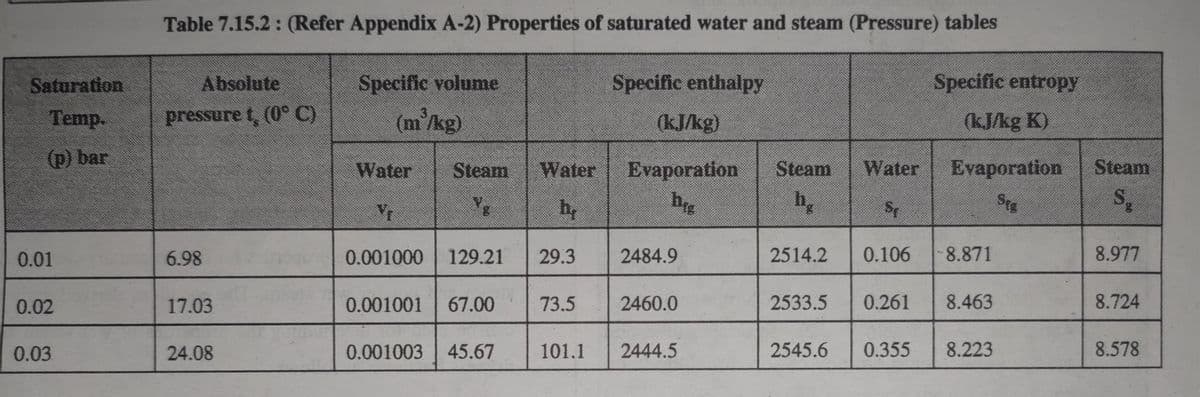 Saturation
Temp.
(p) bar
0.01
0.02
0.03
Table 7.15.2: (Refer Appendix A-2) Properties of saturated water and steam (Pressure) tables
Absolute
Specific entropy
Specific volume
Specific enthalpy
pressure t, (0° C)
(kJ/kg K)
(m³/kg)
(kJ/kg)
Water
Evaporation
Steam
Water Evaporation
Steam Water
h₂
beg
Sig
VI
Sp
h₂
8
2484.9
2514.2
0.106 8.871
6.98
0.001000 129.21 29.3
2533.5
0.261
8.463
73.5
2460.0
0.001001 67.00
17.03
2545.6
101.1 2444.5
0.355
8.223
24.08
0.001003 45.67
Steam
S₂
8.977
8.724
8.578