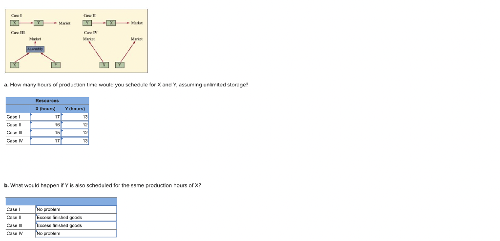 Case I
Xx
Case III
Case I
Case II
Case III
Case IV
Y
Market
Assembly
Case I
Case II
Case III
Case IV
Market
Y
Resources
X (hours)
17
16
15
17
Case II
Y
a. How many hours of production time would you schedule for X and Y, assuming unlimited storage?
Case IV
Market
Y (hours)
No problem
Excess finished goods
Excess finished goods
No problem
-X
13
12
12
13
Y
Market
Market
b. What would happen if Y is also scheduled for the same production hours of X?